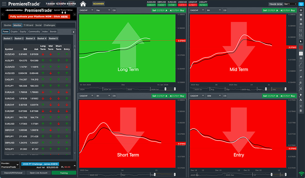 Multi Timeframe Analysis